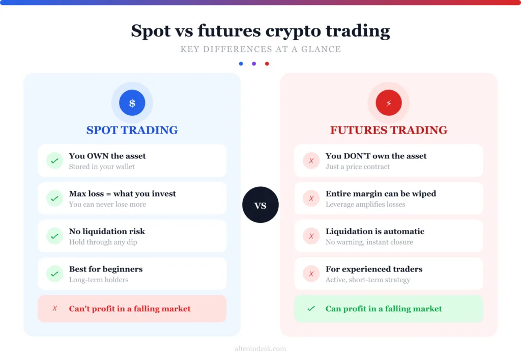 Don't blow your account: Risk management for spot vs futures crypto trading 1 Spot vs futures crypto trading key differences