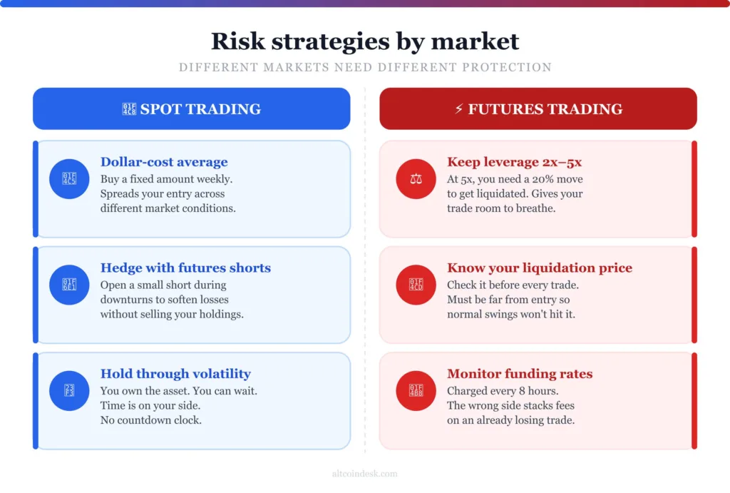 Don't blow your account: Risk management for spot vs futures crypto trading 2 Risk management strategies for spot and futures trading