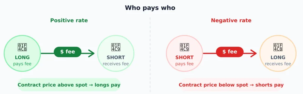 What is funding rate in crypto perpetual contracts, and what does it signal about market mood 3 positive vs negative funding rate