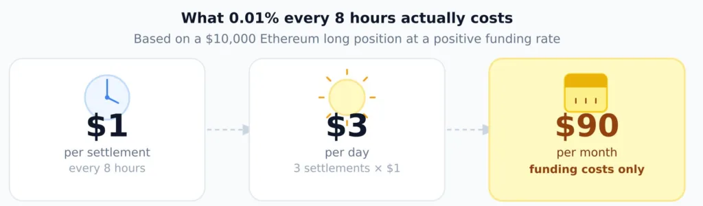 What is funding rate in crypto perpetual contracts, and what does it signal about market mood 2 funding rate costs over time