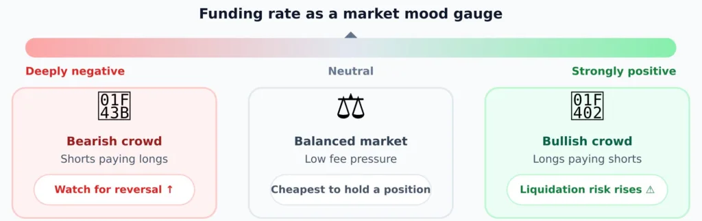 What is funding rate in crypto perpetual contracts, and what does it signal about market mood 4 funding rate market mood signals