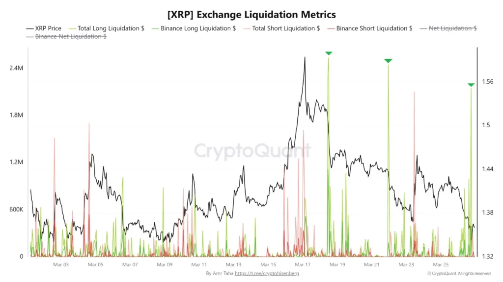 XRP leverage is back but the market still looks fragile 2 XRP liquidation
