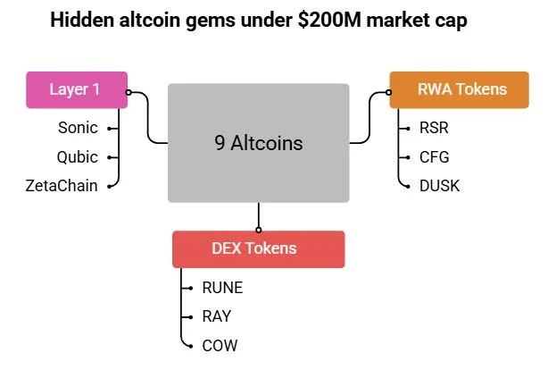 9 hidden altcoin gems under $200M market cap: The 2026 watchlist 1 Hidden altcoin gems under $200M market cap