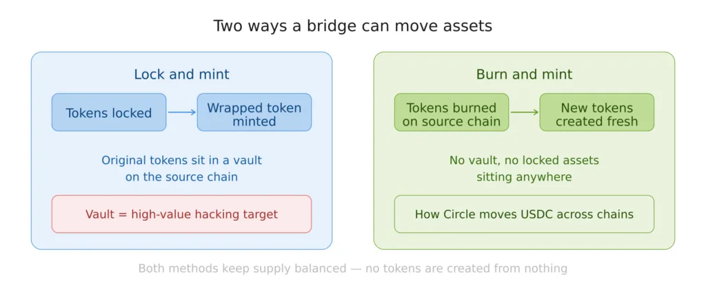 What is a crypto bridge and how do cross-chain transfers work? 1 Lock and mint vs burn and mint explained