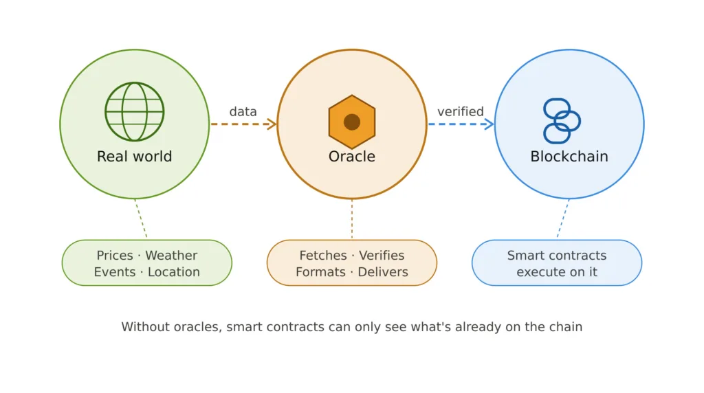 What is an oracle in blockchain? The bridge between crypto and the real world 1 What is an oracle in blockchain three step flow