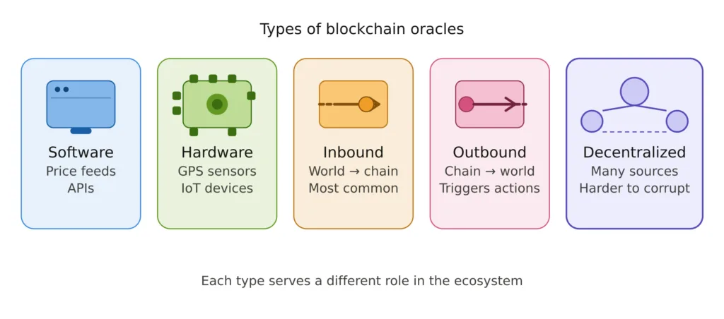 What is an oracle in blockchain? The bridge between crypto and the real world 2 Five types of blockchain oracles