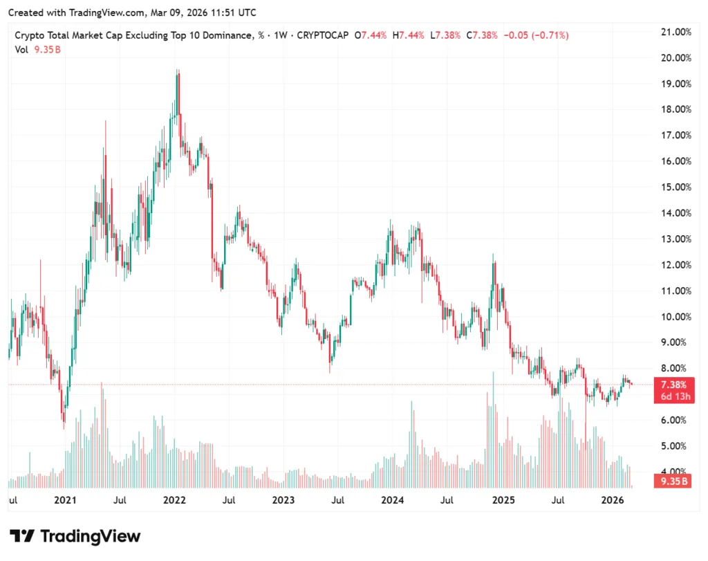Why 38% of altcoins are trading near historic lows 1 others.d