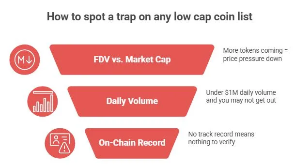 9 hidden altcoin gems under $200M market cap: The 2026 watchlist 2 Three red flags in crypto investing