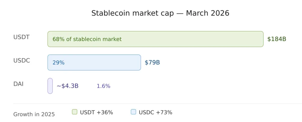 What is the role of Tether (USDT) in the cryptocurrency ecosystem 2 Stablecoin market cap March 2026