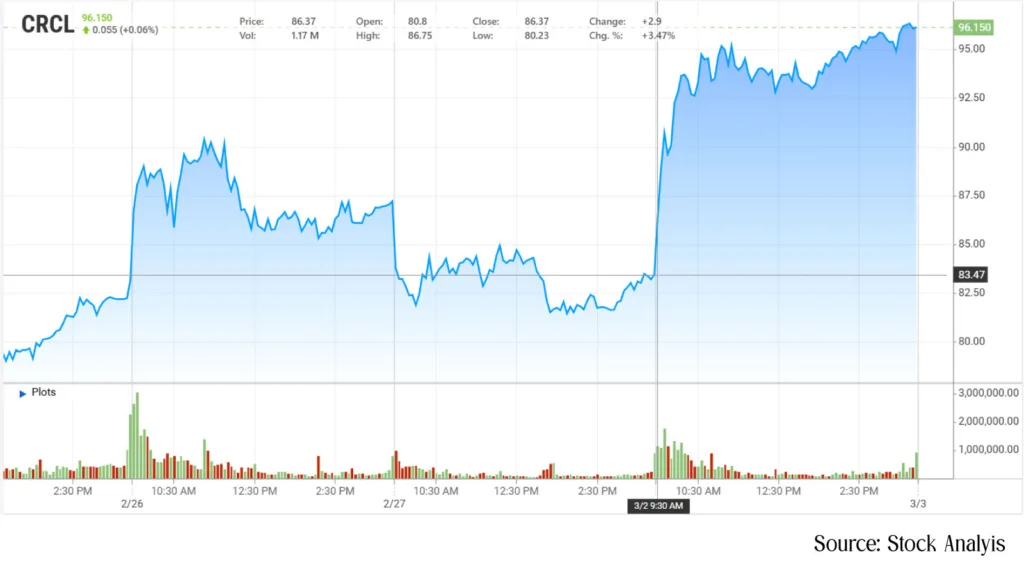 Circle's stocks jumps 15% as crypto rally rises amid geopolitical tensions 1 Circle stocks