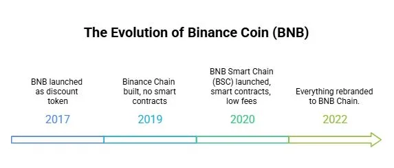 What is BNB Chain: BSC, wallets, gas fees, and how it all works 1 BNB Chain evolution timeline