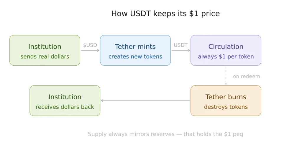 What is the role of Tether (USDT) in the cryptocurrency ecosystem 1 Role of Tether (USDT) in maintaining its $1 peg