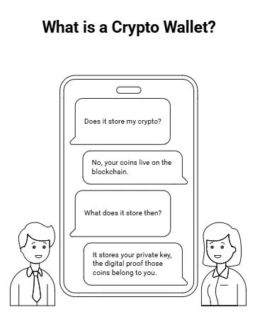 Best altcoin wallets for beginners: Own your altcoins, access everything, rely on nobody 1 What is a crypto wallet explained