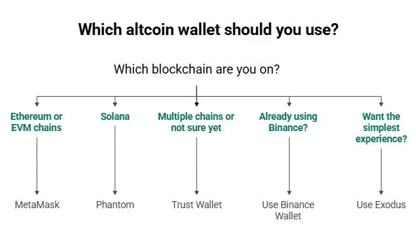 Best altcoin wallets for beginners: Own your altcoins, access everything, rely on nobody 3 Which altcoin wallet to use