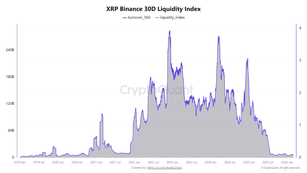 XRP liquidity drought sparks concern among traders 1 XRP Binance liquidity