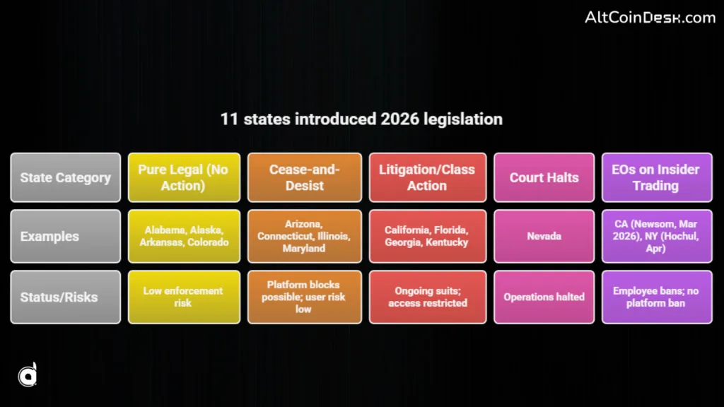 Illinois EO prediction markets trigger crypto ethics crackdown 5 11 states introduced 2026 legislation