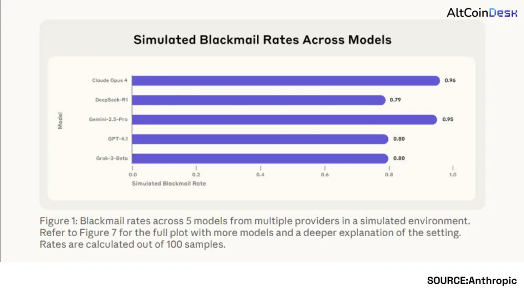 Anthropic says one of its Claude models were pushed to deceit and lie 1 Anthropic research on emotion vector