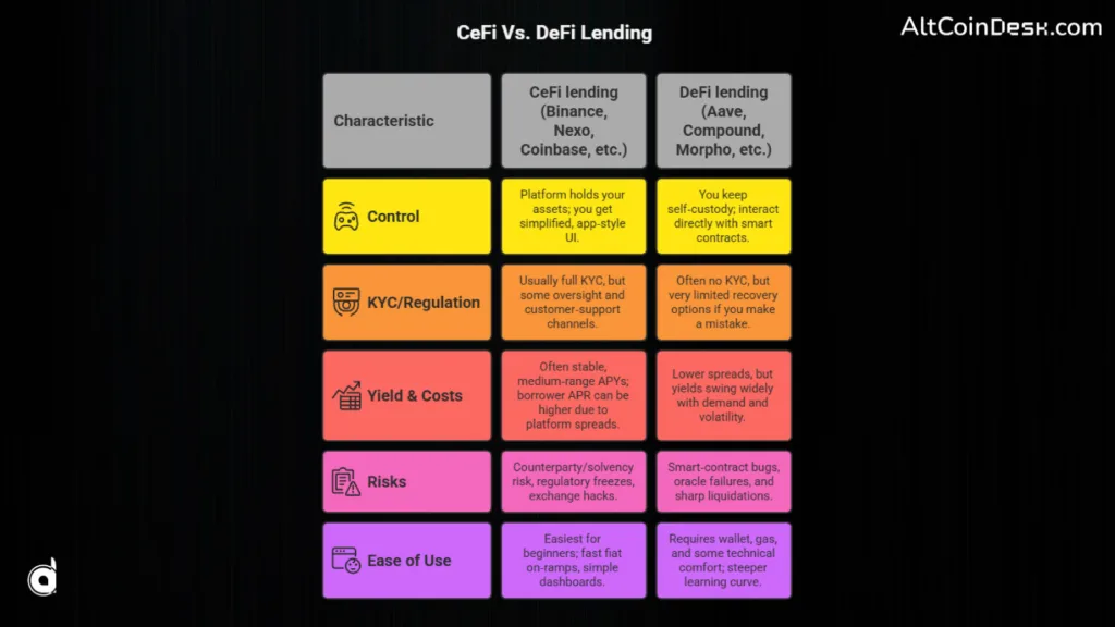 7 crypto lending platforms actually worth your coins in 2026 3 CeFi Vs. DeFi Lending