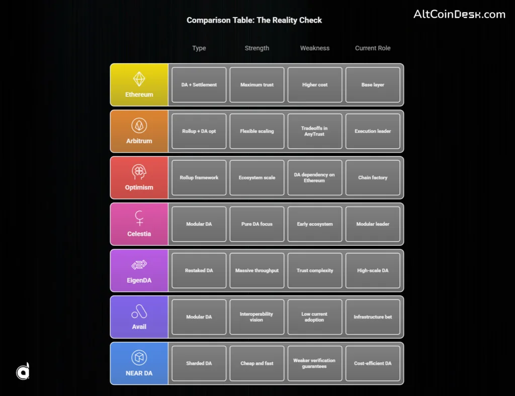 Crypto projects solving data availability are winning, not your layer 1s 3 Comparison Table: The Reality Check