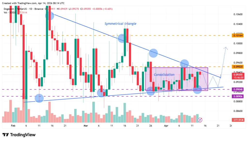DOGE consolidates inside symmetrical triangle, Will it breach $0.090 or $0.095? 3 DOGEUSDT 2026 04 14 12 14 00