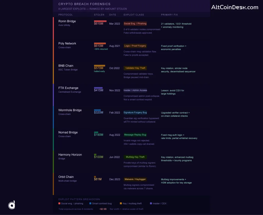 Crypto hacks decoded: 8 real attacks and how to avoid them 1 Deep Forensics on 8 Biggest Crypto Hacks