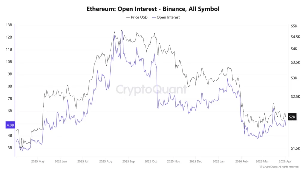 Ethereum derivatives data shows lack of conviction in current rally 1 Ethereum open interest
