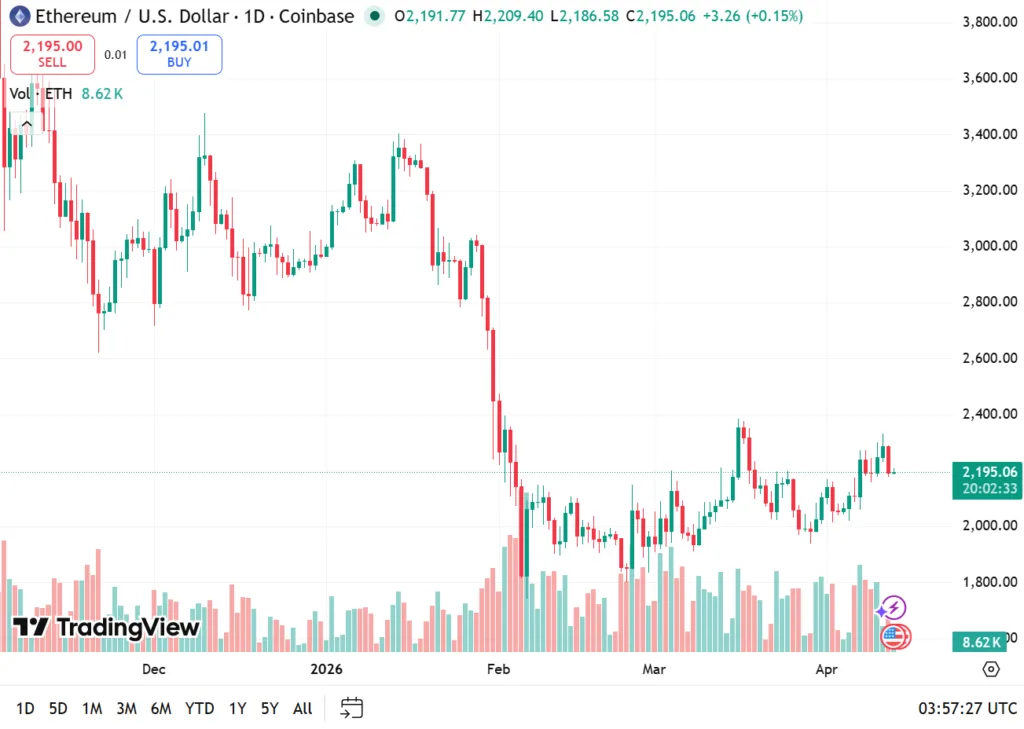 Hormuz blockade fuels oil above $100 while altcoins slip: What next? 3 Ethereum Price Chart