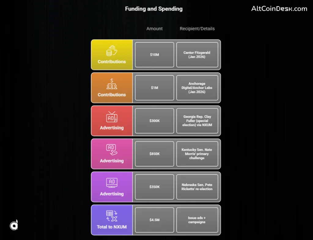 The crypto fellowship PAC that promised $100M and showed up with $11M 2 Funding and Spending