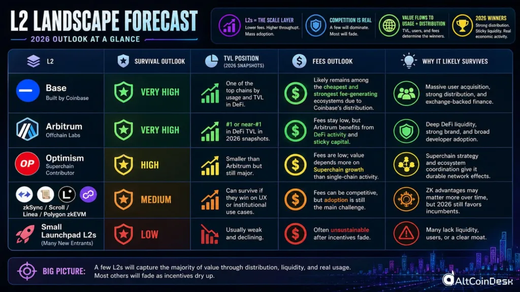 Ethereum 8 top layer-2 solutions winning the scaling race in 2026 2 IMG 0182