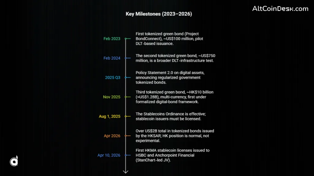 Hong Kong web3 adoption grows fast as tokenized bonds pass $2B 1 Key milestones 20232026
