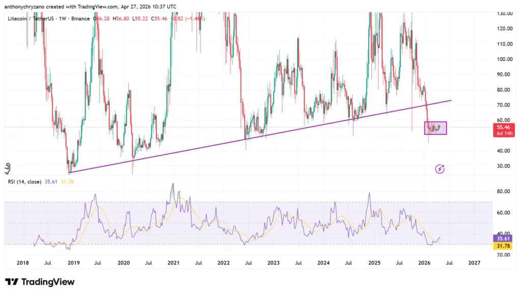 Litecoin (LTC) faces DoS attack: Developers call it zero-day, others suspect orchestration 5 LTCUSDT 2026 04 27 14 37 27
