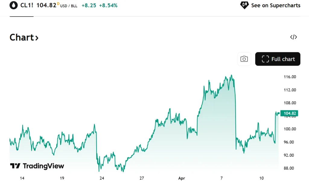 Hormuz blockade fuels oil above $100 while altcoins slip: What next? 1 Oil Price Chart