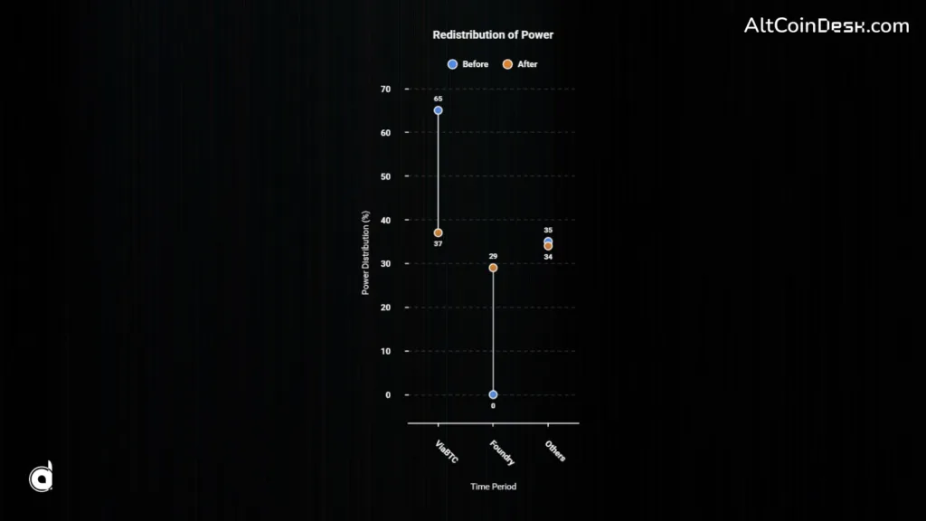 Foundry launch exposes risks inside Zcash mining pool control race 2 Redistribution of Power