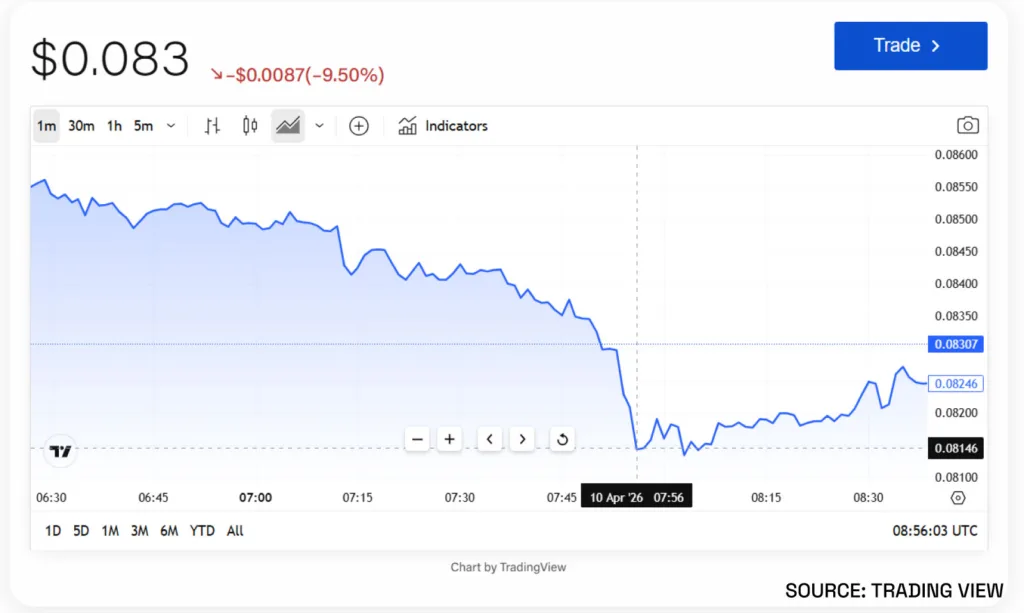 WLFI under fire for controversial $75M borrowing strategy on Dolomite 2 Source trading view