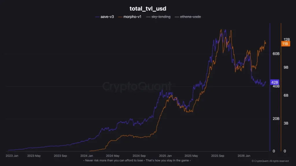 DeFi yields compress as TVL falls up to 60% across major protocols 2 TVL 7 day