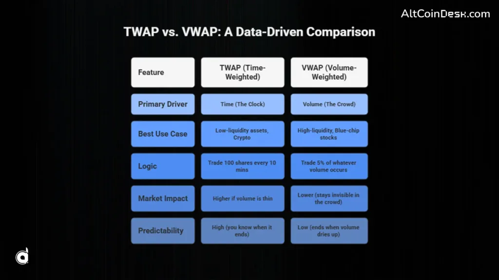 Time-weighted average price explained: The clock traders still trust 2 TWAP vs. VWAP : A Data-Driven Comparison