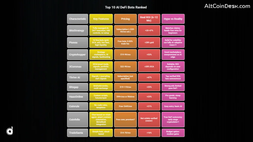 AI crypto trade is already in the market: Here’s how it affects traders 2 Top 10 AI DeFi Bots Ranked