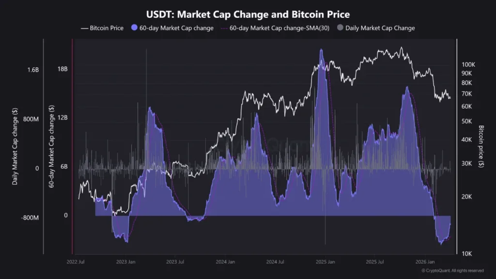 Crypto traders are active, yet stablecoin liquidity tells a different story 1 USDT market cap