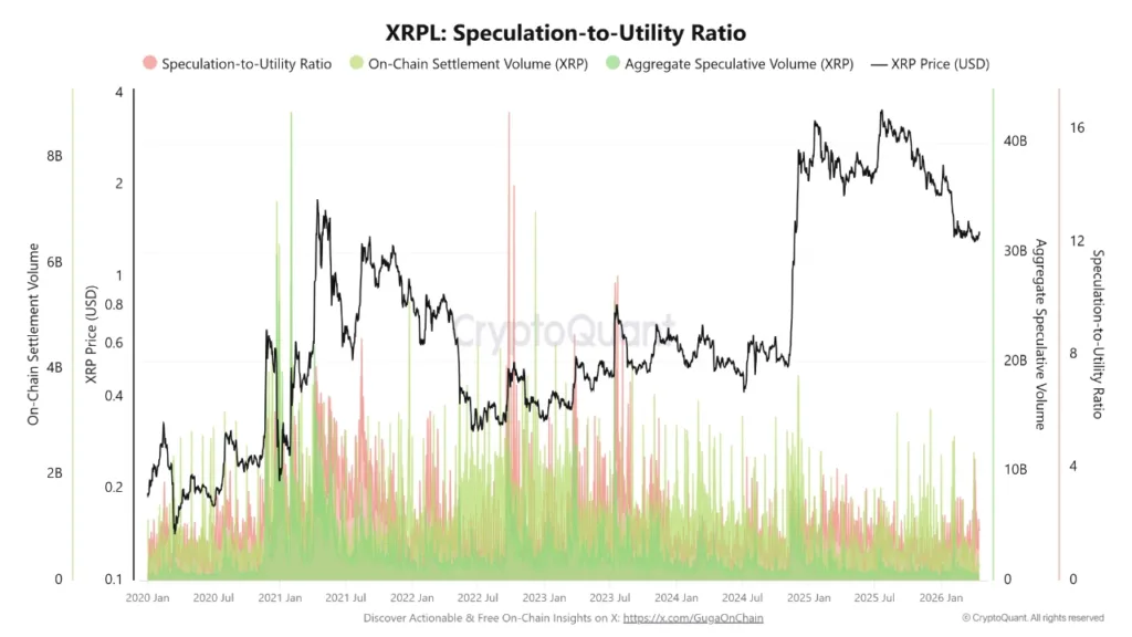 XRP’s quiet shift: 17,329 active addresses drive utility-heavy market structure 1 XRPL speculation to utility ratio