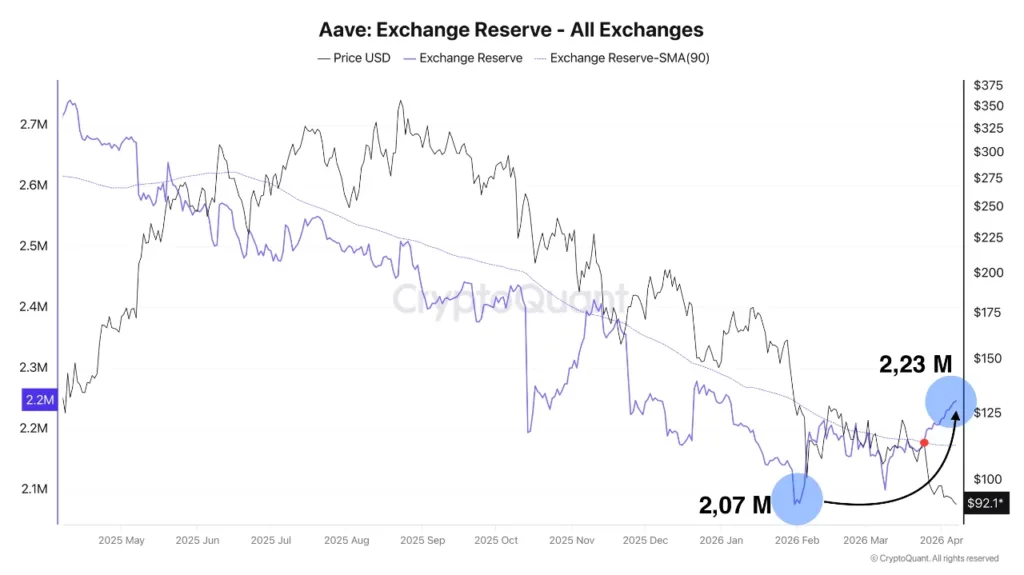 DeFi token AAVE crashes below $100 as key contributors exit 1 aave
