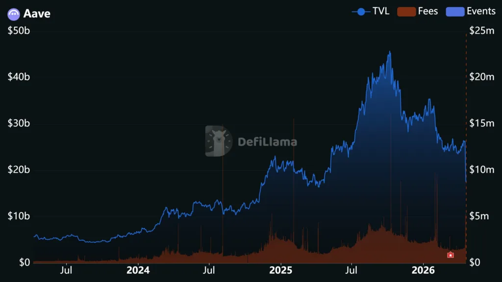 Aave crashes below $100 as investors pull out funds after Kelp DAO exploit 1 AAVE TVL