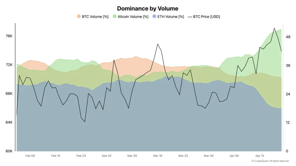 Altcoin trading volume hits 51% as Binance traders rotate from BTC and ETH 1 altcoin trading volume