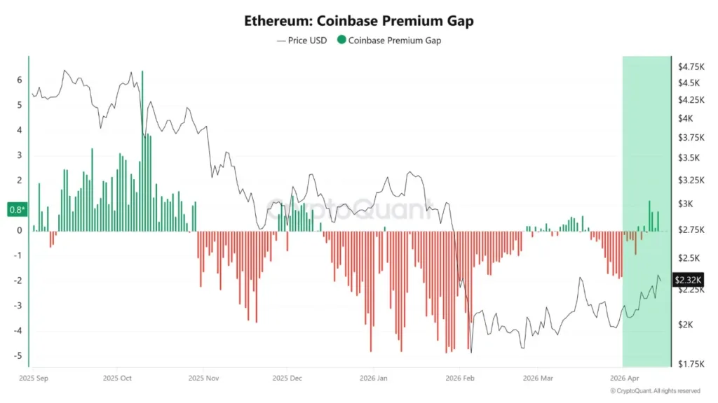 Ethereum surges 8% as 3 key forces signal a bullish shift 2 ethereum coinbase premium