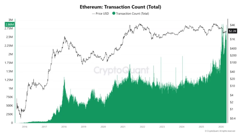 DeFi TVL climbs back to $95B as on-chain finance regains momentum 2 Ethereum transactions