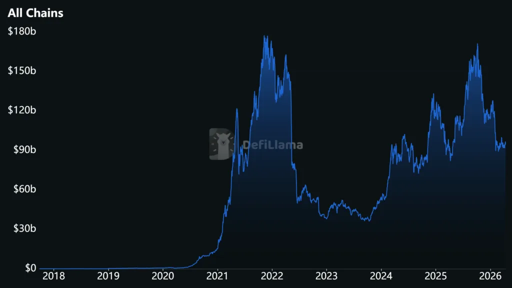 DeFi TVL climbs back to $95B as on-chain finance regains momentum 1 DeFi TVL