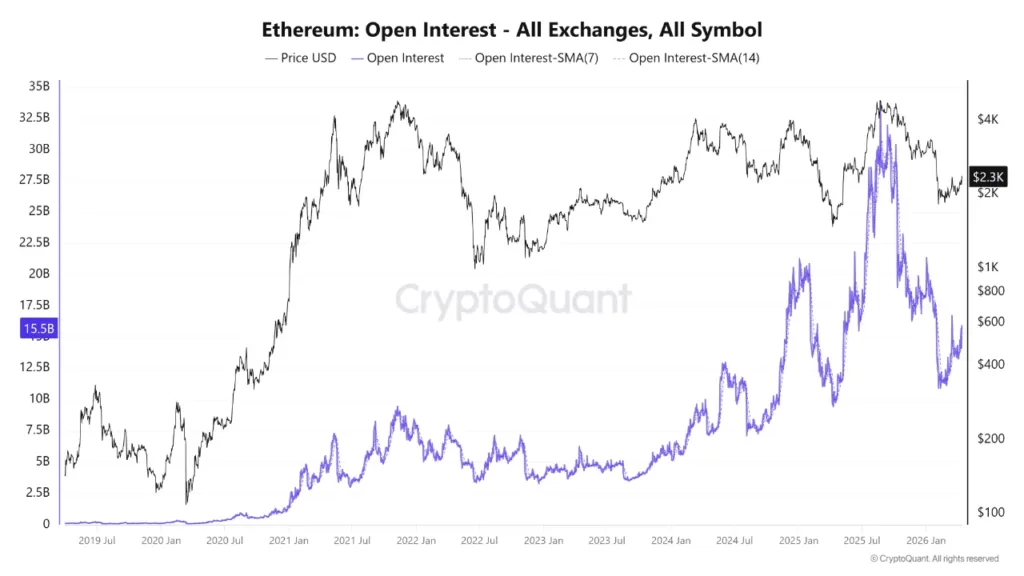 Ethereum holds steady as $16B in leverage points to sharp move 1 ethereum open interest