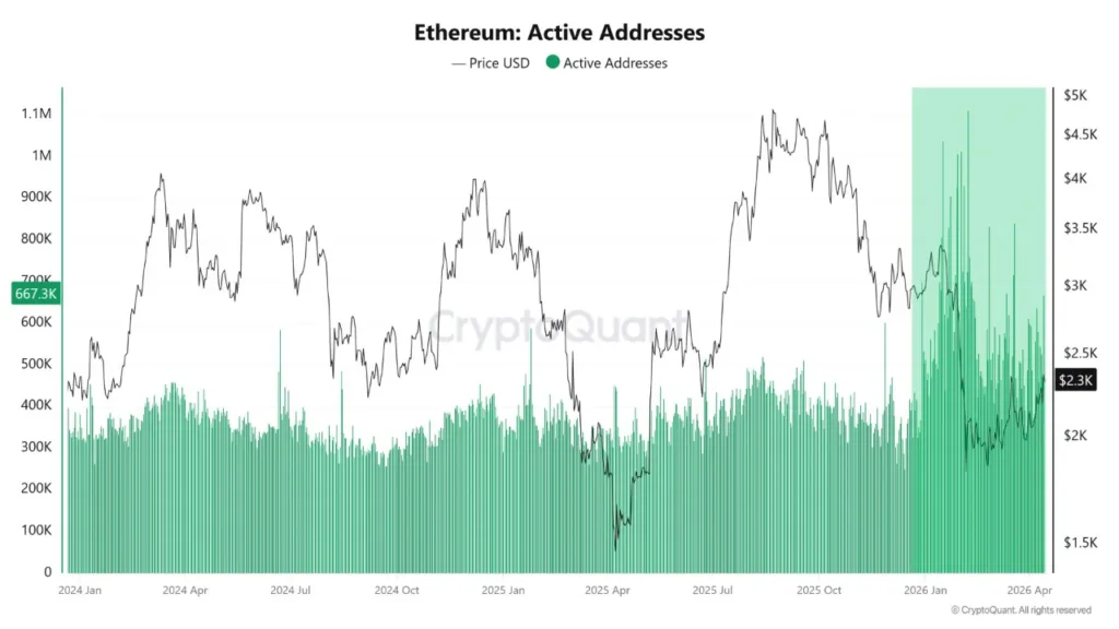 Ethereum surges 8% as 3 key forces signal a bullish shift 1 Ethereum active addresses