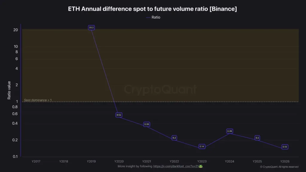Ethereum’s current structure shows 3 data points to watch 2 ETH annual difference