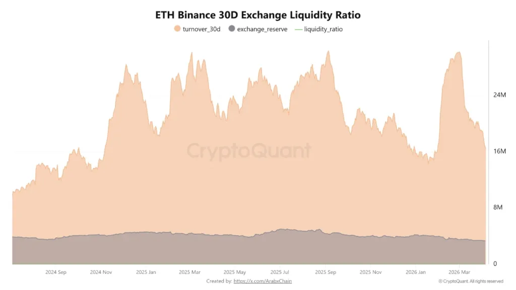 Ethereum liquidity on Binance hits 2026 low as trading slows 1 eth binance 30 day exchange liquidity