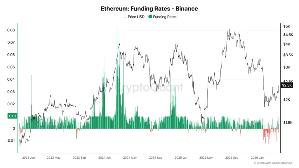 Ethereum shorts pile up as open interest jumps $1B on Binance 1 ethereum funding rates